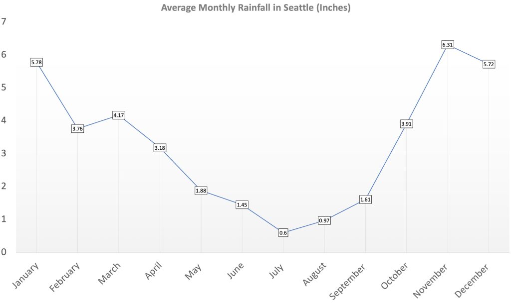 Visiting Seattle in Winter The Full Details on Seattle Weather in