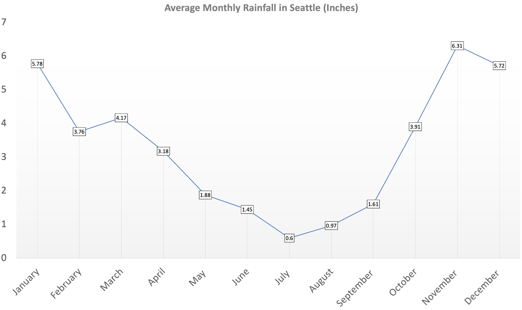 Seattle Rainfall By Month