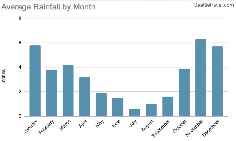 Does it Always Rain in Seattle? - Seattle Travel
