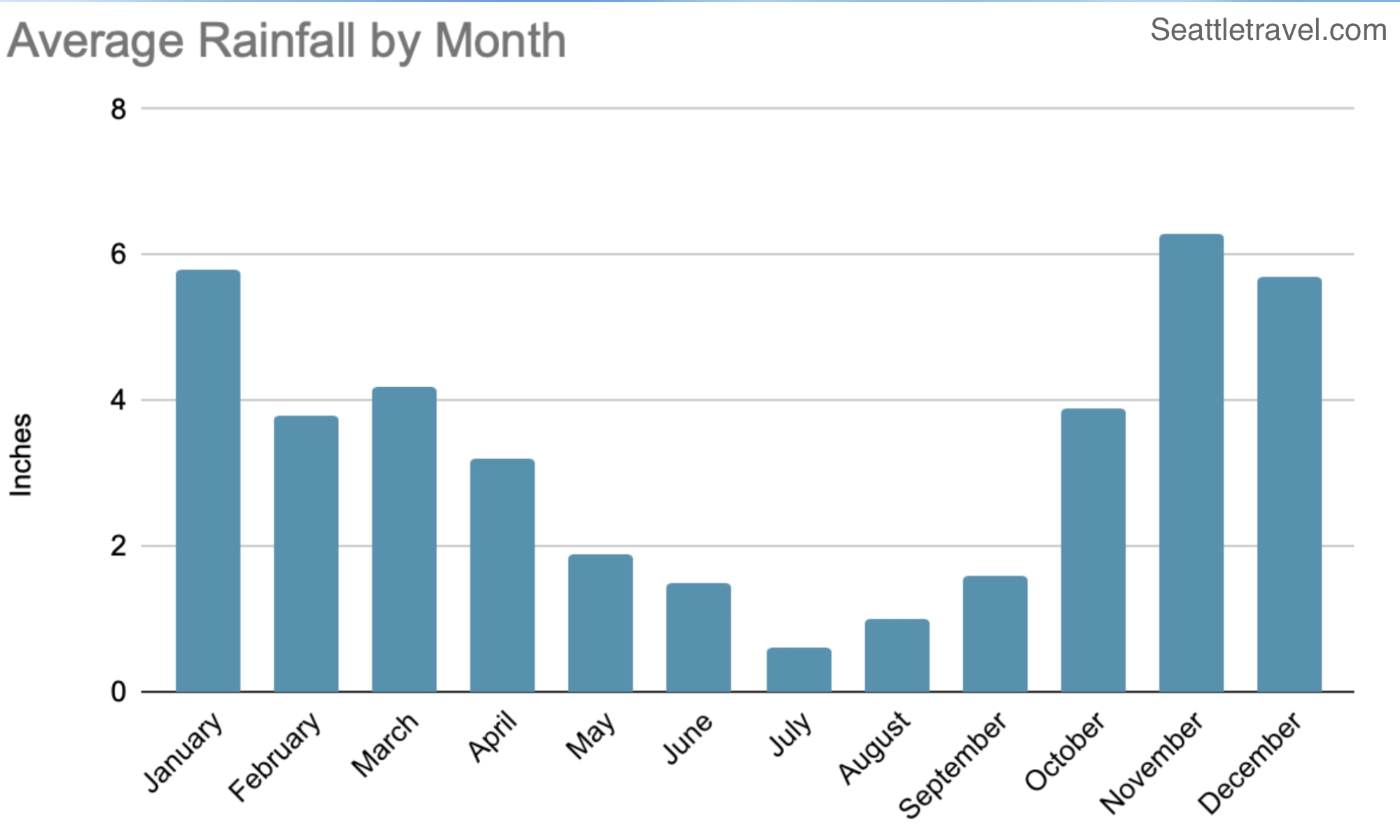 Seattle Rainfall By Month 